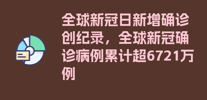 全球新冠日新增确诊创纪录，全球新冠确诊病例累计超6721万例