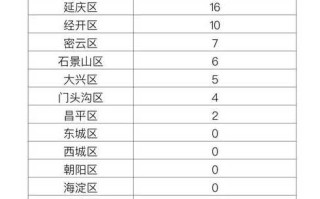 【北京疫情的最新数据,北京疫情最新数据消息今天新增病例】