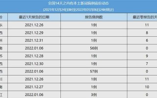 【31省新增本土确诊80例,31省新增本土确诊80例百度】