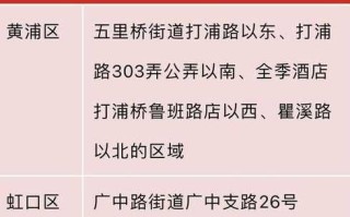 〖上海目前有四个中风险地区·上海有哪四个中风险区〗