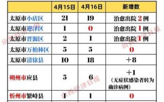 〖山西疫情最新·山西疫情最新消息今天新增病例〗