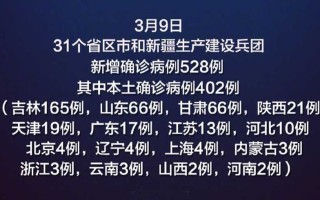 〖31省新增4例确诊无本土_31省新增本土24例确诊7例无症状〗