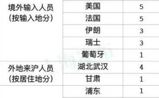 〖省区市新增确诊病例11例_31省市区新增确诊病例22例〗