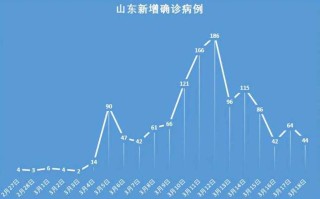 31省新增本土确诊38例，31省份新增本土确诊38例