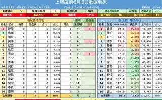 〖上海新增3例本土无症状_上海 新增无症状〗