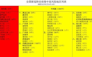 【全国疫情中高风险地区,全国疫情中高风险地区一览】