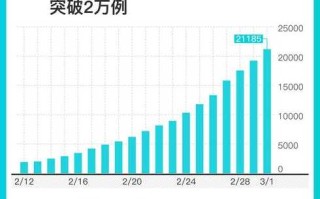 31省新增本土确诊2966例，31省新增确诊109例 本土96例