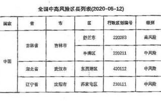 【疫情最新数据消息中高风险地区,疫情最新数据消息中高风险地区有哪些】