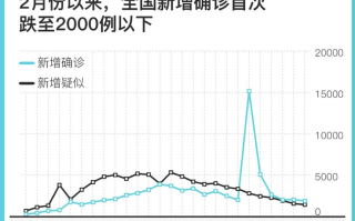 31省区市新增确诊病例63例(31省区市新增确诊33例含本土17例)