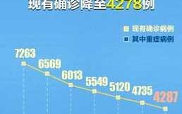 31个省区市新增确诊病例46例(31个省区市新增确诊病例85例,其中本土病例62例)