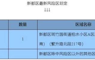 成都今日9时恢复低风险，成都全市范围调整为低风险区