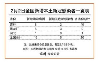 【新增28例本土确诊,新增28例本土确诊病例】