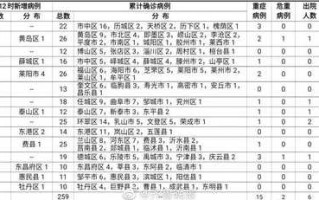 〖山东新增本土确诊175例_山东新增本土确诊175例是哪里的〗