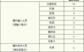 【新增1例境外输入病例,新增境外输入36例本土10例】