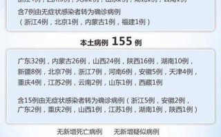 31省新增22例确诊本土16例(31省新增确诊21例 本土6例)