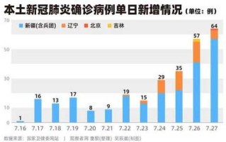 【31省份新增本土确诊病例12例,31省份新增本土确诊71例】