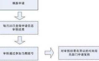 〖北京购车摇号申请·北京汽车摇号申请资格〗