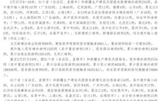 〖31省份新增本土确诊28例均在福建_31省份新增本土确诊43例均在福建〗