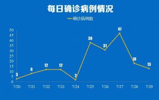 31省区市新增143例确诊病例(31省区市新增42例确诊病例)