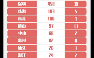 【广东增本土确诊10例,广东增1例本地确诊病例】