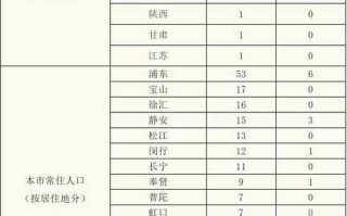 上海疫情的最新数据，上海疫情最新数据今天新增