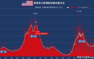 全球日增确诊病例超47万，全球日增确诊病例超47万例