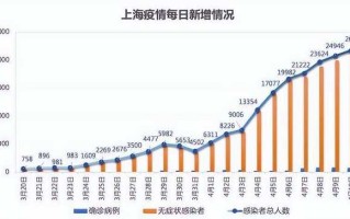 上海累计报告53万感染者(上海560人感染)