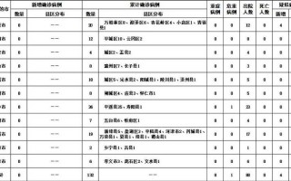 【河北新增本土确诊病例33例,河北新增1例本土确诊病】