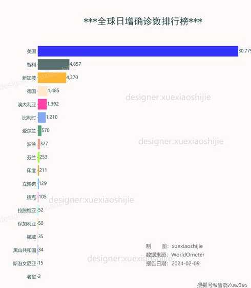 感染高峰进度查询(实时更新全球疫情数据)