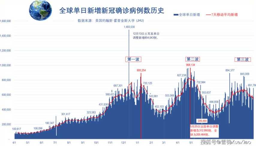 多地日增感染超20万!各地疫情何时迎来高峰?后续还有几波感染?