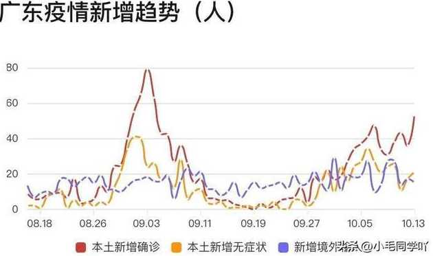 10月18日广州新增多少例本土确诊病例(广东昨日新增4例本土确诊病例,均...