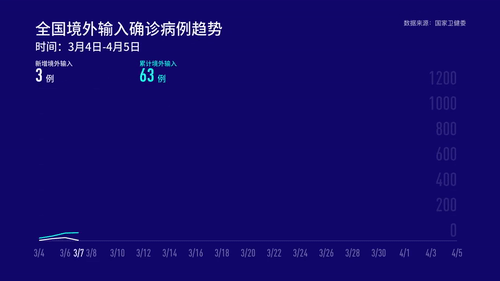 31省区市新增5例无症状感染者