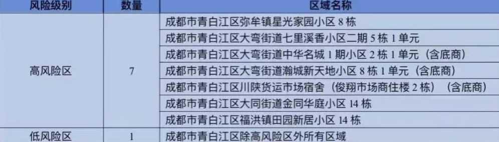 成都疫情最新消息:一地调整为高风险地区