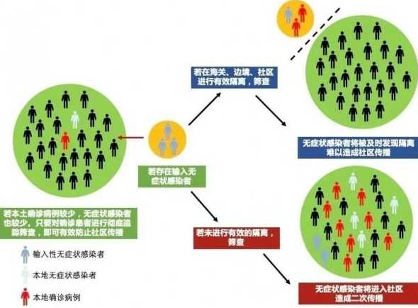 新增确诊和无症状感染者区别