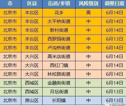 北京疫情中高风险地区有哪些?