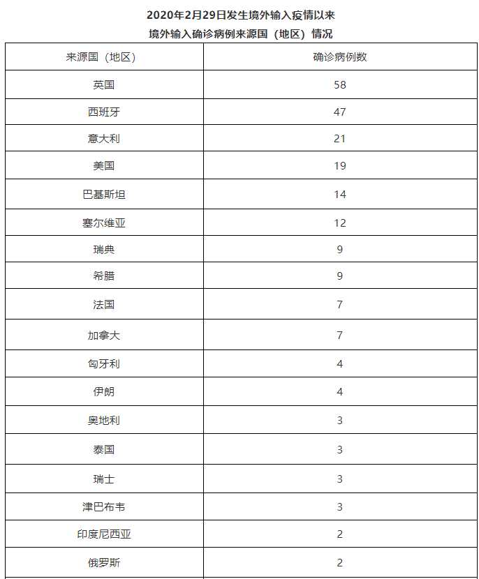 31省区市新增16例境外输入病例