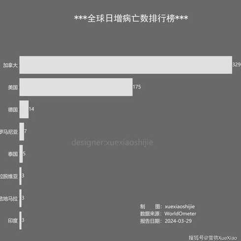 全球新冠肺炎确诊病例超900万,哪个确诊病例最多?