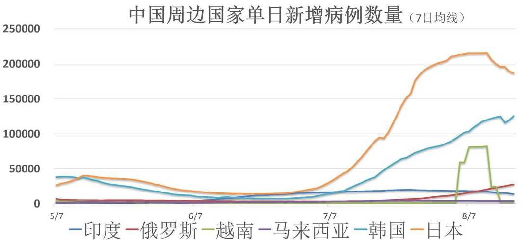 全球疫情晚报|俄罗斯单日新增确诊逾九千,印度日增超两千