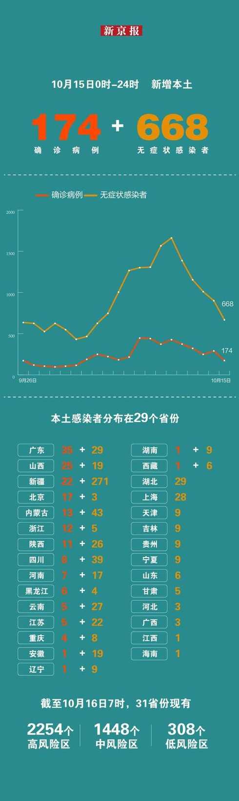 31省份新增本土多少例