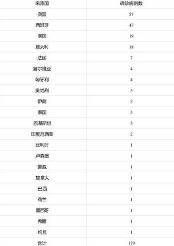 31省区市新增10例境外输入确诊