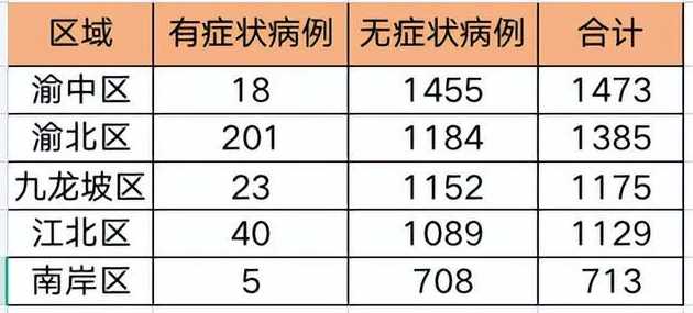 本土确诊23例无症状8例,重庆的疫情为何突然反弹呢?