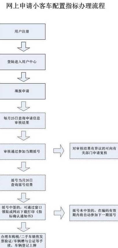 北京车牌摇号资格申请官网