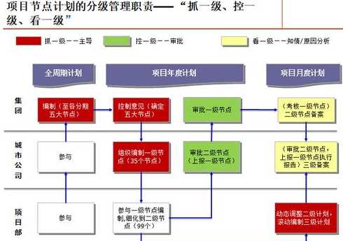 分区、分流程、分类、分级管理的总体目标是什么