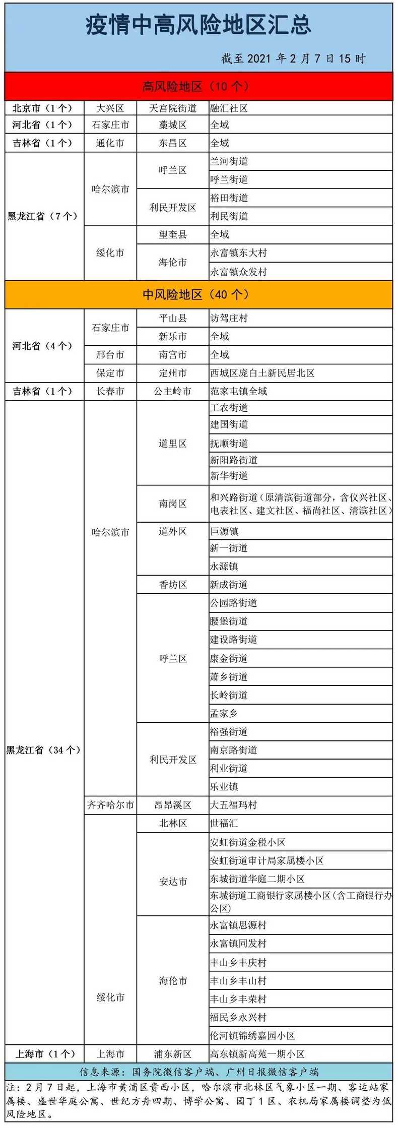 今天,为何上海和天津共三个区域的疫情风险等级升级?这三个区域分别是...