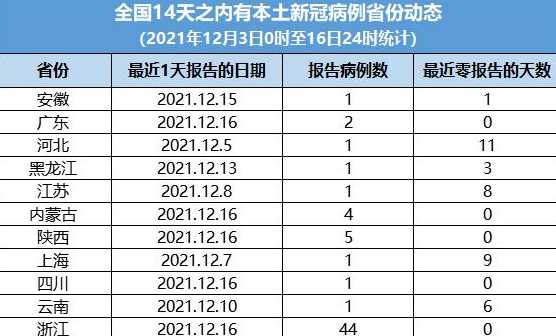 31省份新增22例确诊本土病例16例