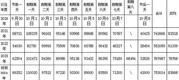 2022十一高速免费几号到几号,国庆高速免费几天?