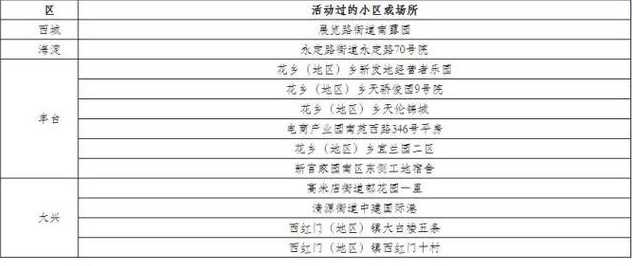 北京公布77例确诊病例活动小区,都有哪些小区?