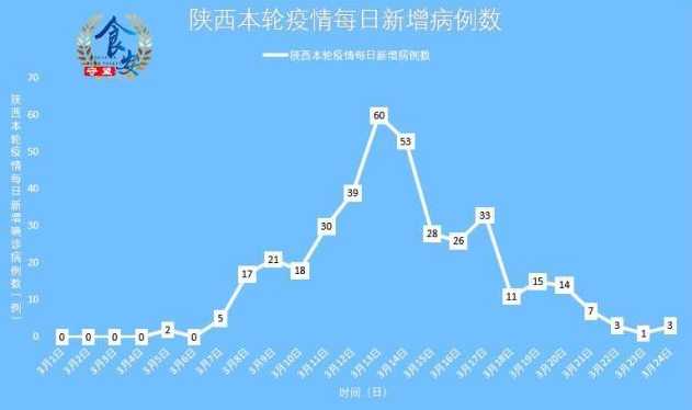 宝鸡疫情啥时候结束