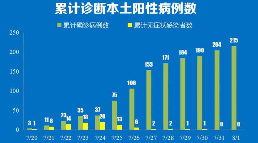 南京新增38例本土确诊主要来自哪里?