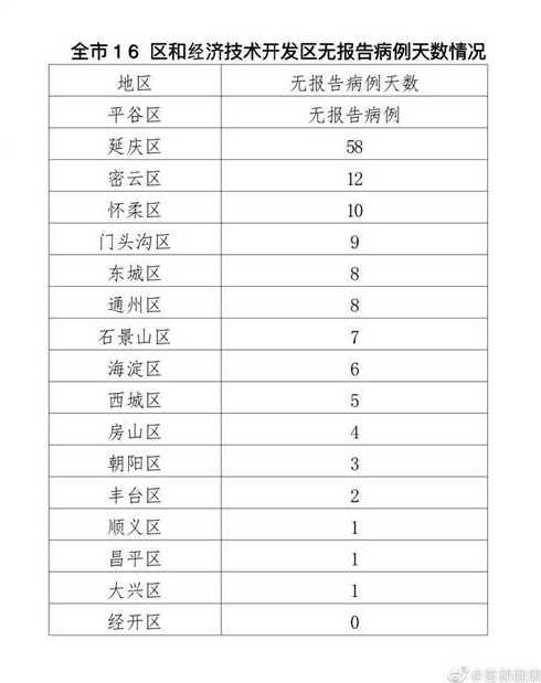 北京昨日新增确诊病例22例分别在哪些区?